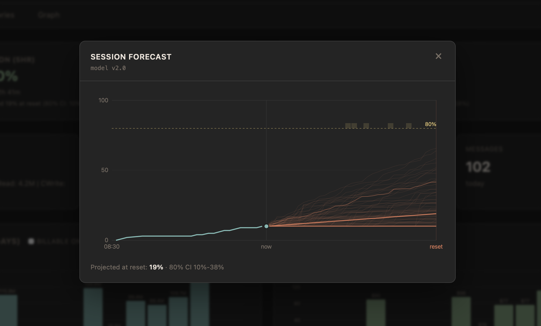claumon session-window forecast showing projected utilization at reset with an 80% credible interval